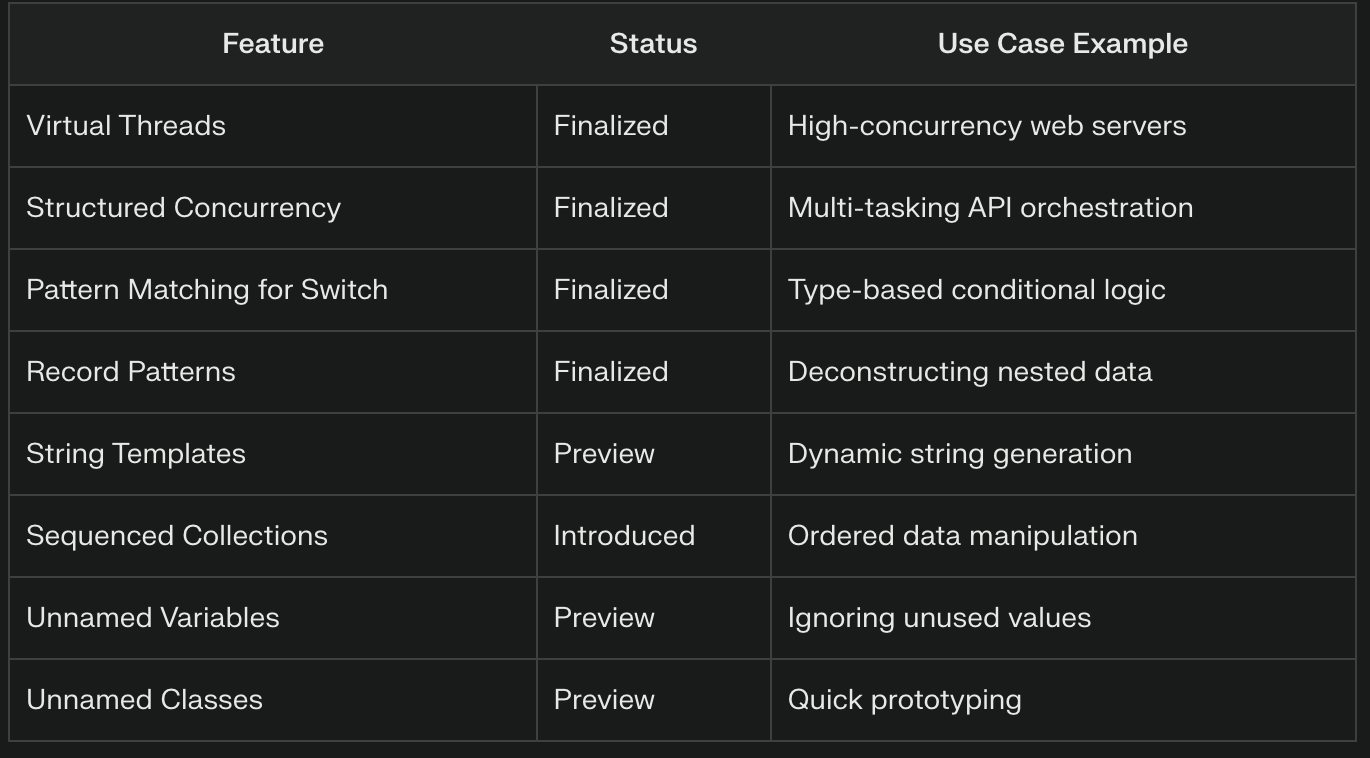 Java 21: All New Features Explained with Examples