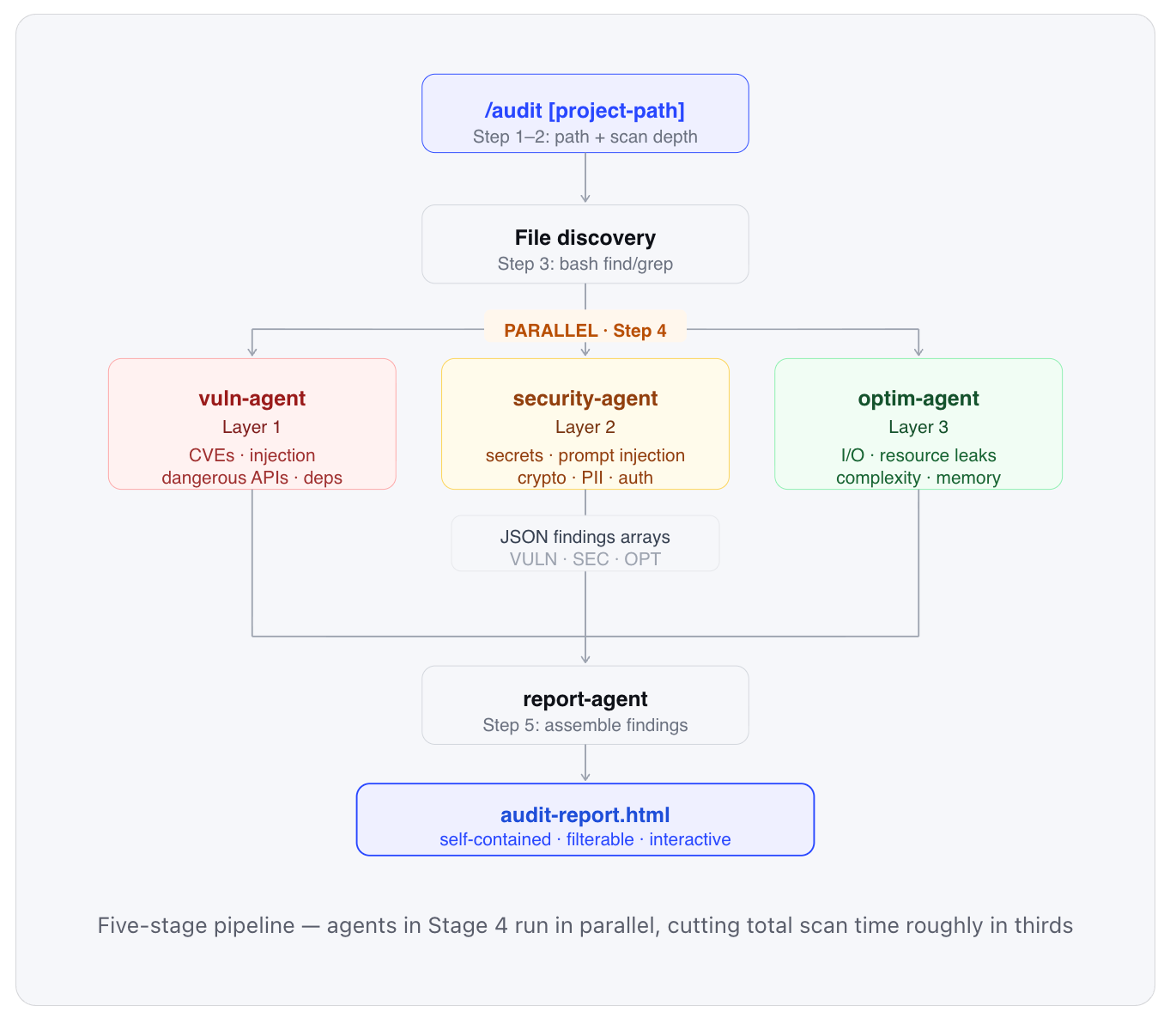 Automating Code Review , Vulnerability Scans and More using Claude
