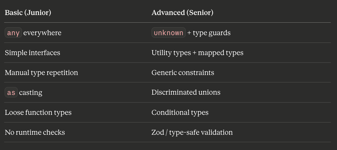 Advanced TypeScript Patterns Every Senior Developer Uses in 2026