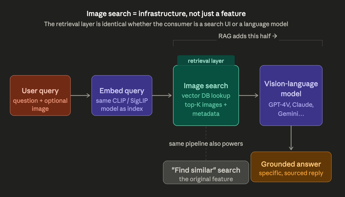 I Built an Image Search System. Here’s What I Actually Learned.
