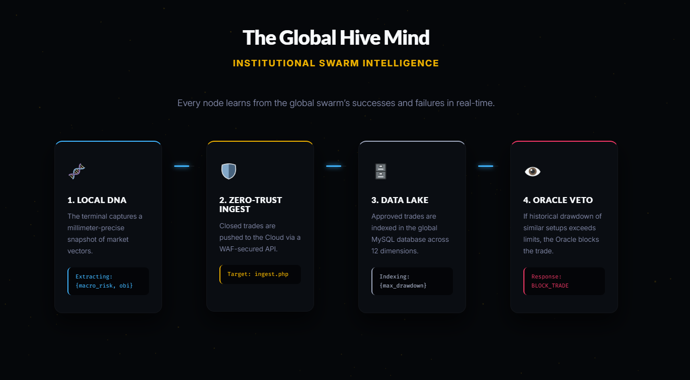 The Fallacy of Isolated Algorithms: Shifting to Swarm Intelligence in Quantitative Trading