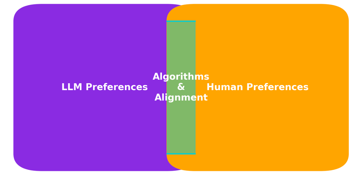 The Paradox of Preference: A Study on LLM Alignment Algorithms and Data Acquisition Methods