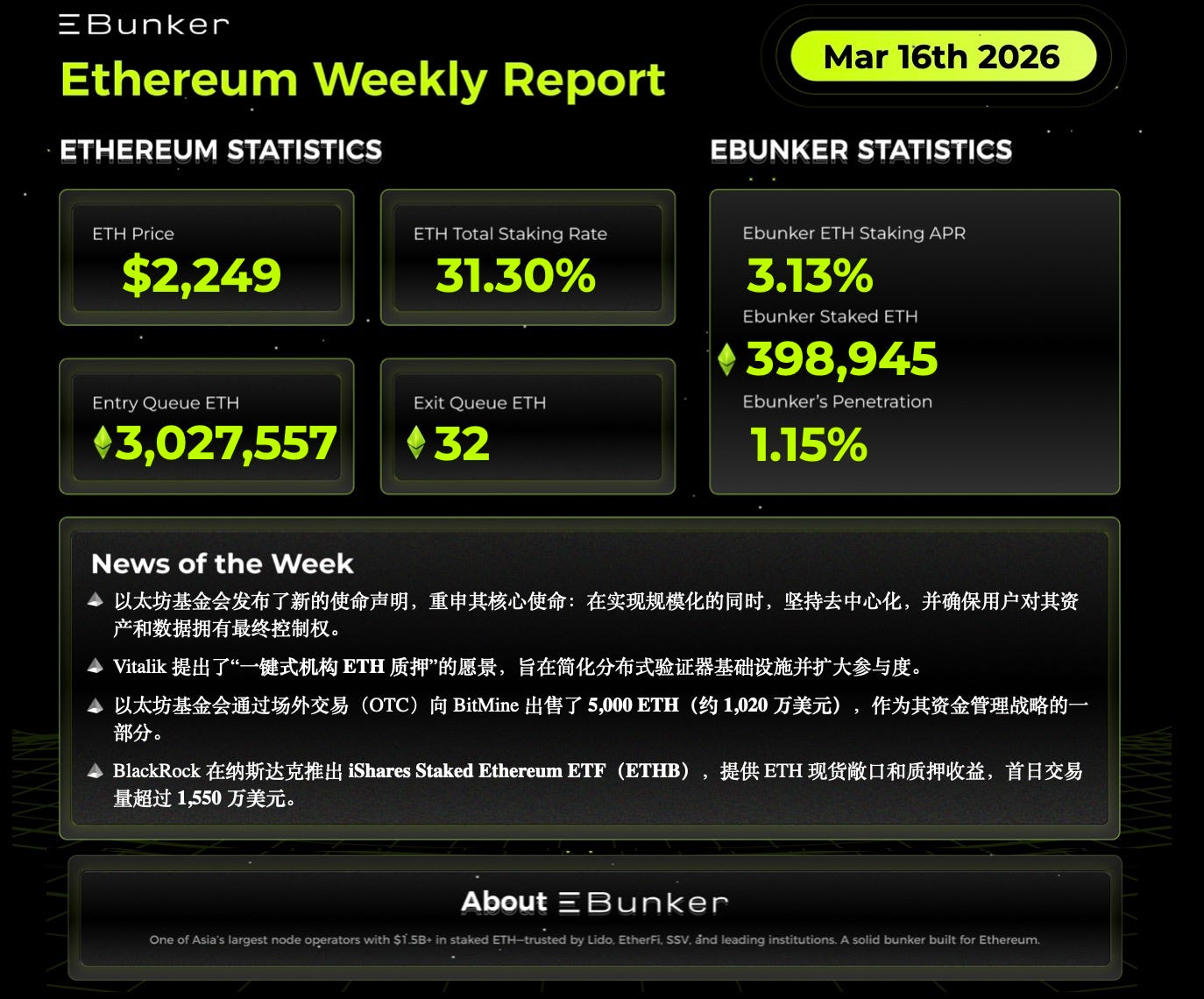  Ethereum Staking Weekly Report