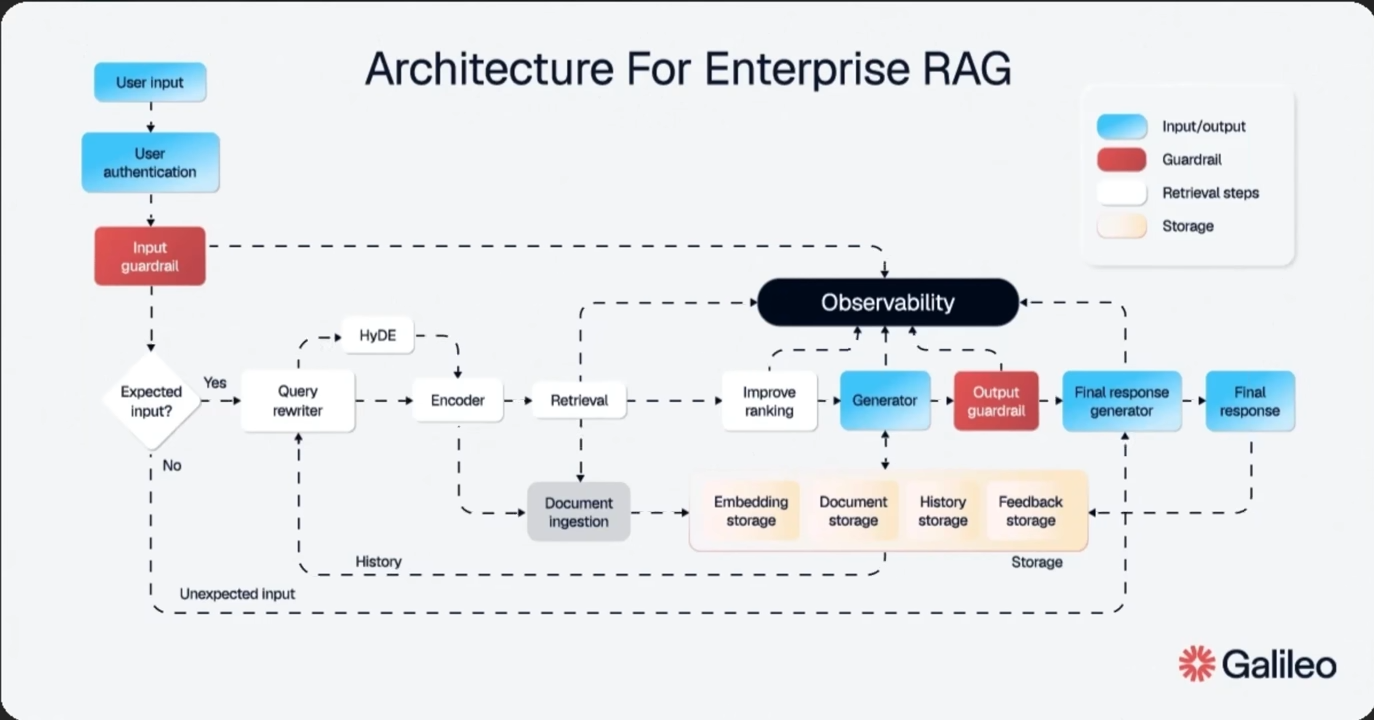 Building Production-Grade RAG: A Complete Architecture Guide