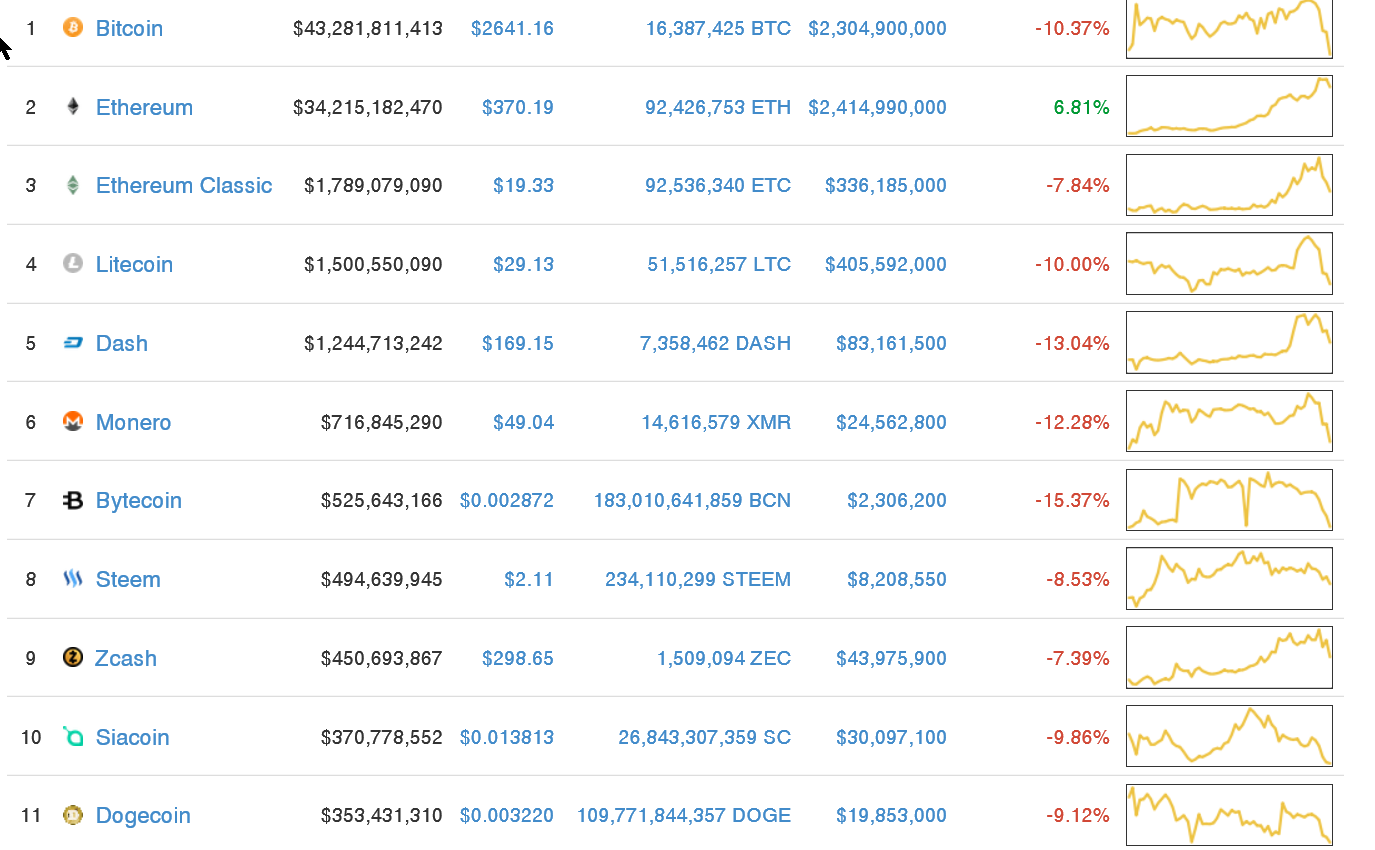 The most mind-blowing cryptocurrency ICO of all time is going on right now