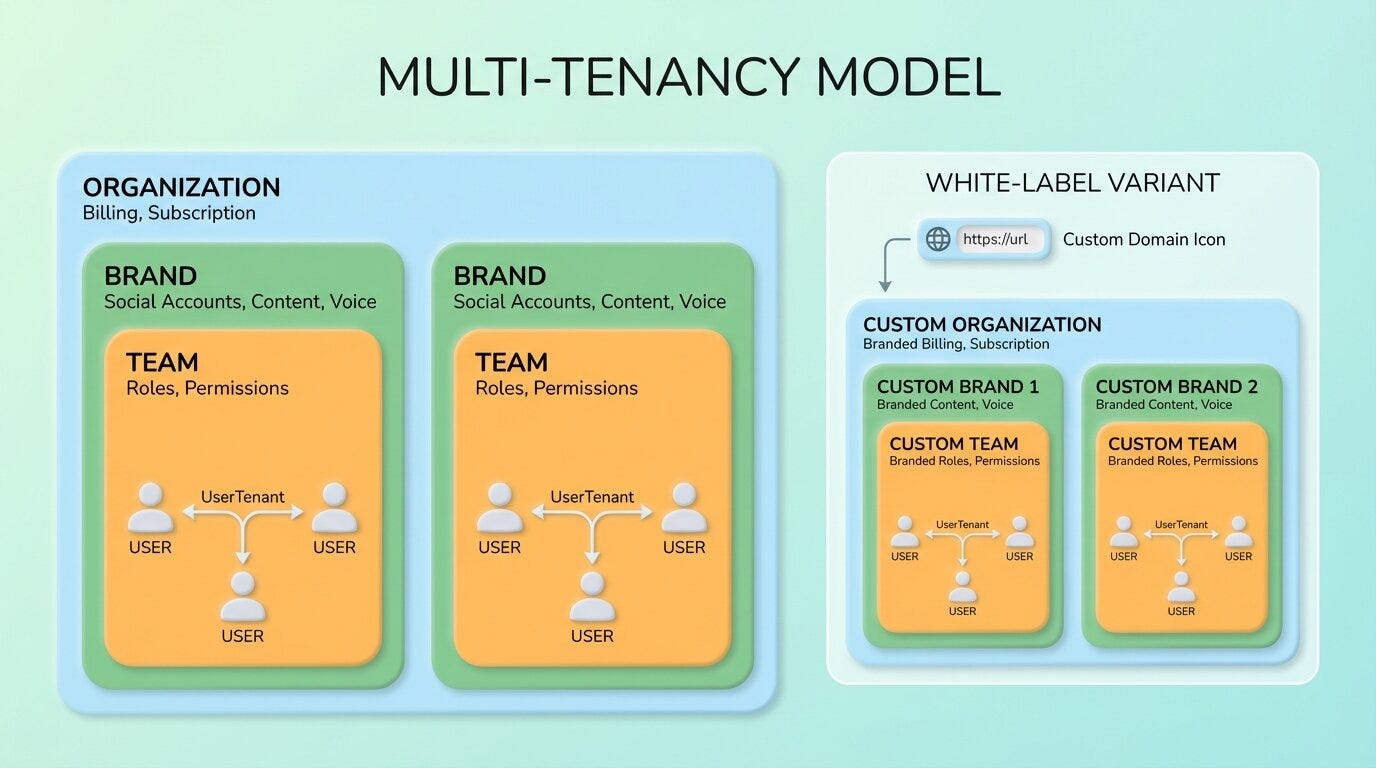 Implementing Multi-Tenancy in NestJS: Organizations, Brands, Teams, and White-Labels