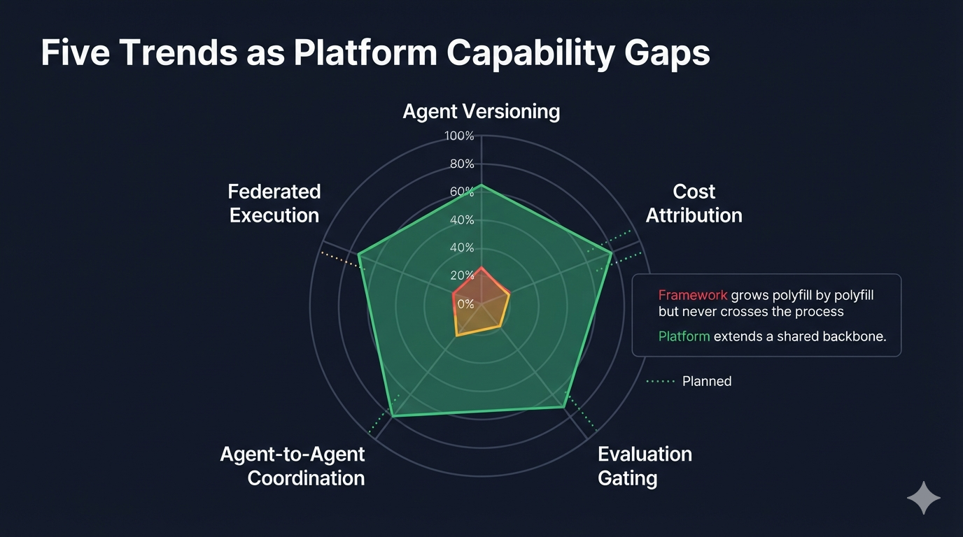 LangChain Is a Framework, Not a Platform. Stop Deploying It Like One.
