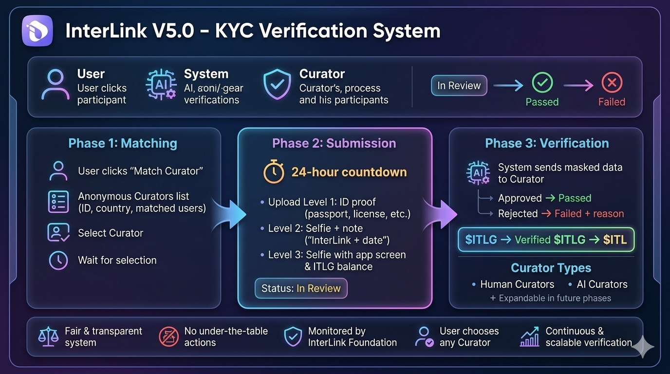  InterLink V5.0 – KYC & Curator Process