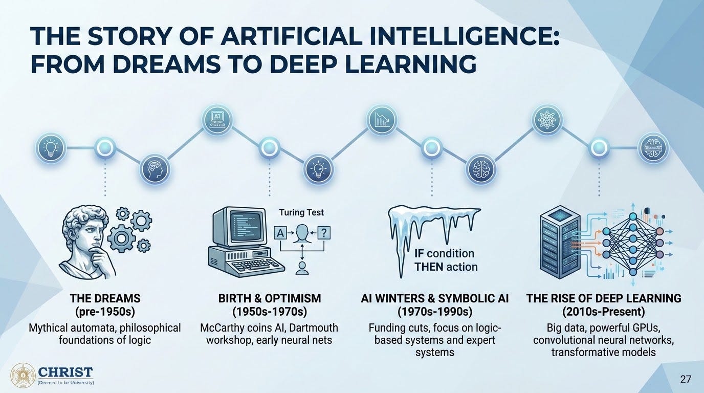 The Story of Artificial Intelligence: From Dreams to Deep Learning
