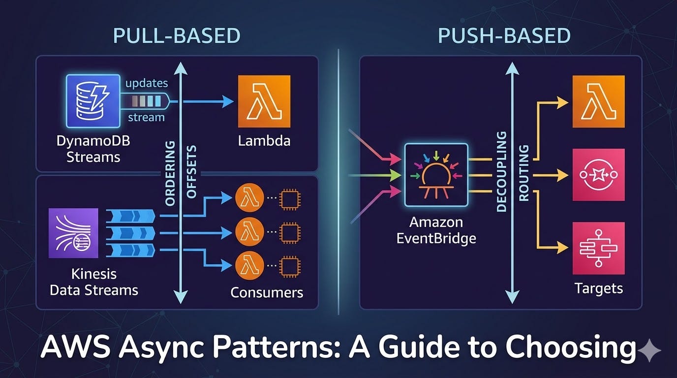 Navigating AWS Asynchronous Patterns: A Guide to Choosing the Right Architecture
