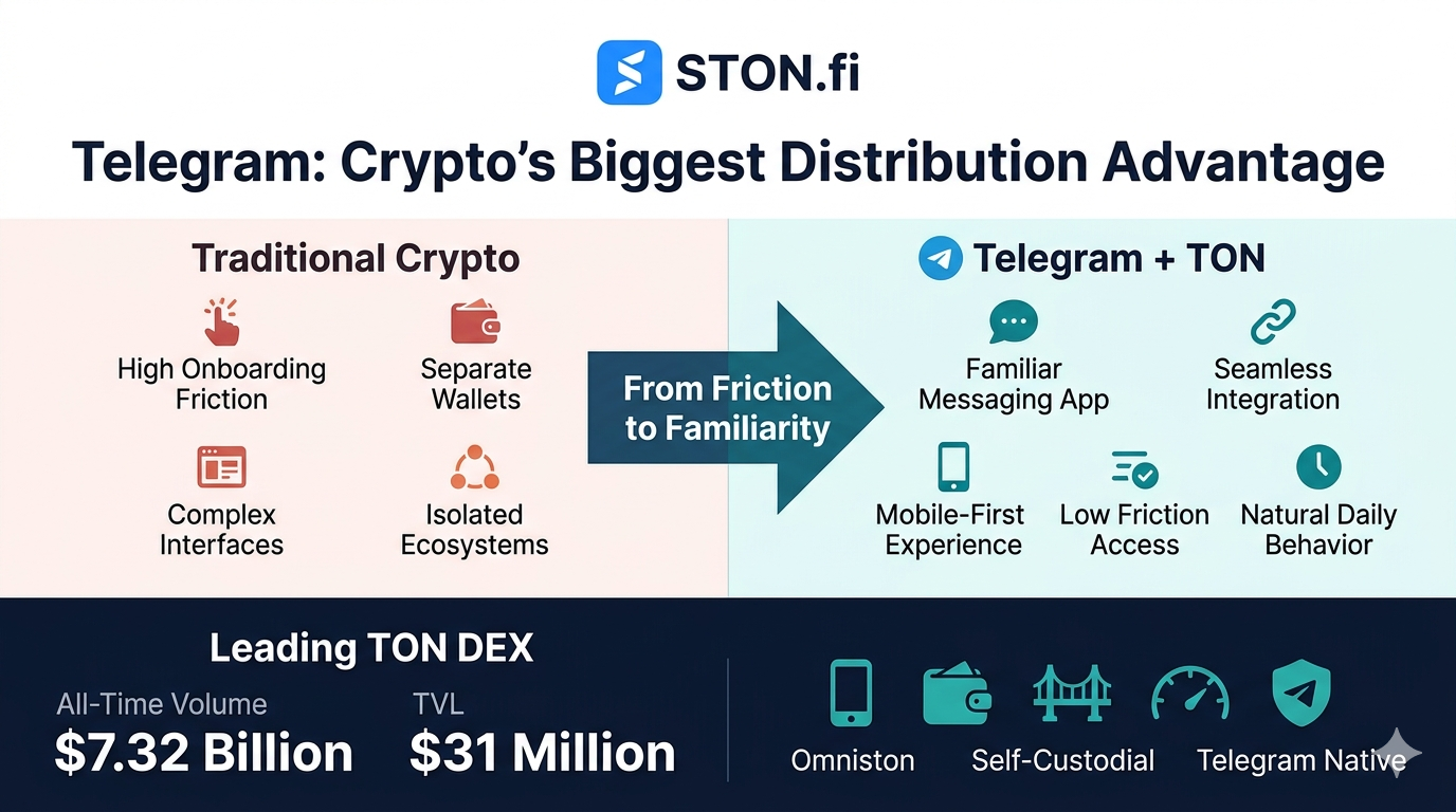 Telegram Might Be Crypto’s Biggest Distribution Advantage