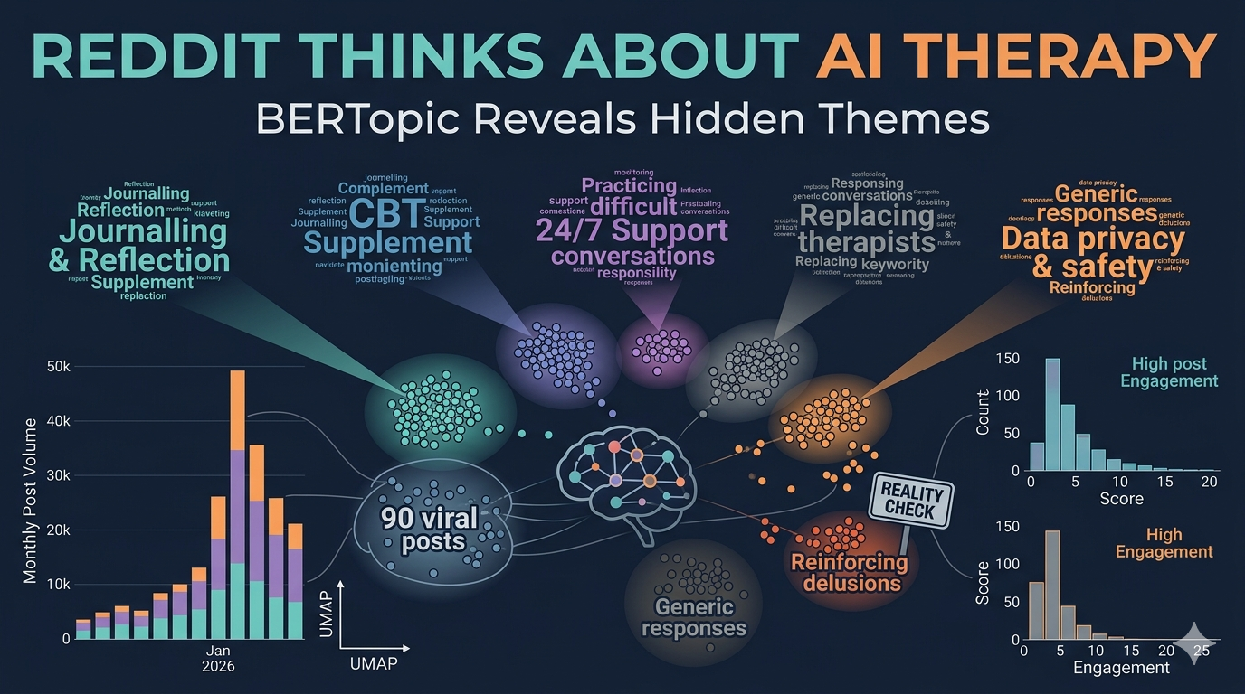 Part 4: What Does Reddit Think About AI Therapy? BERTopic Reveals the Hidden Themes