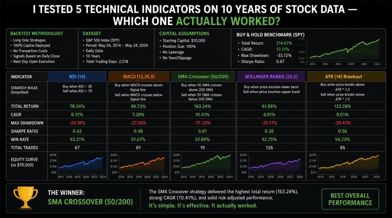 I Tested 5 Technical Indicators on 10 Years of Stock Data — Which One Actually Worked?