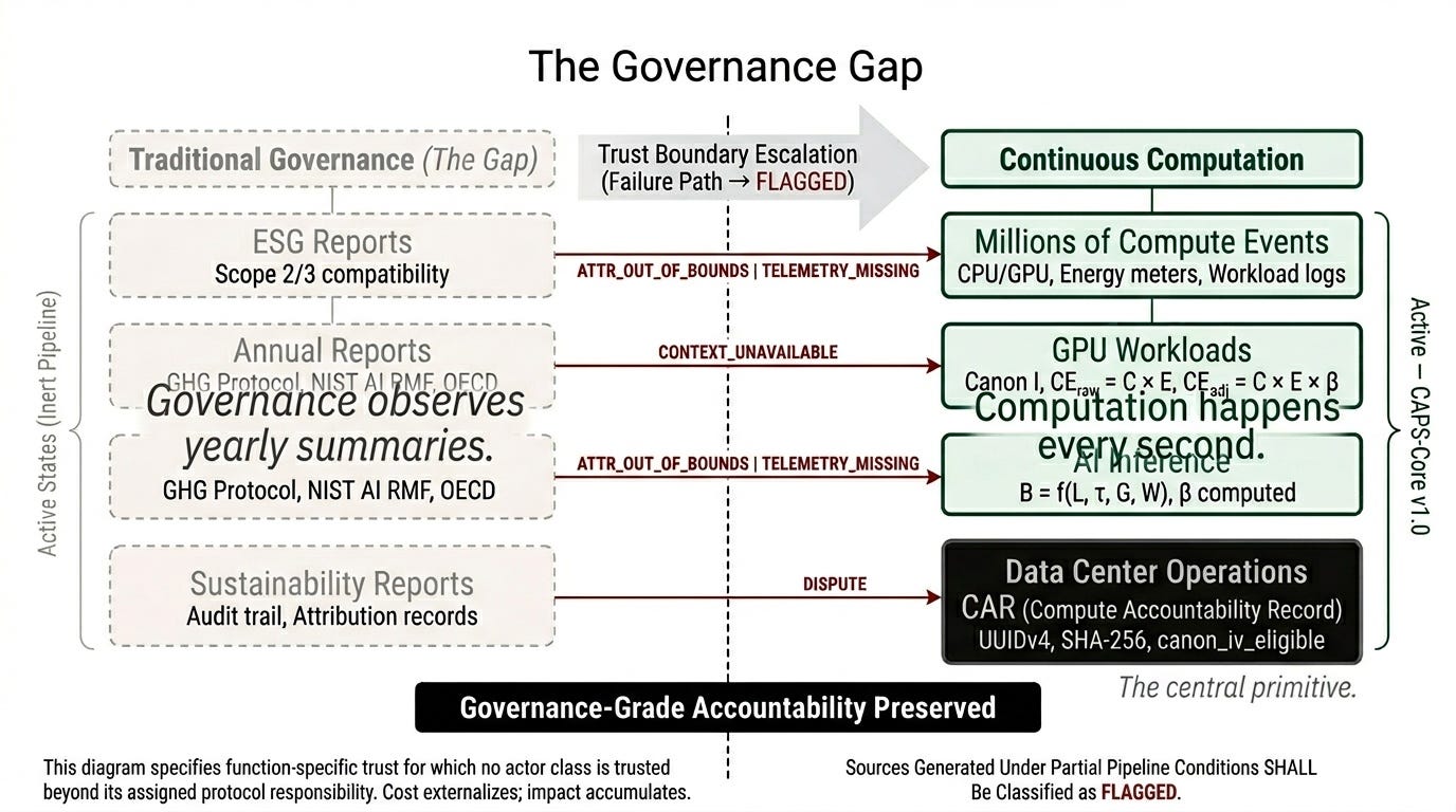 Why Governance Cannot See Computation