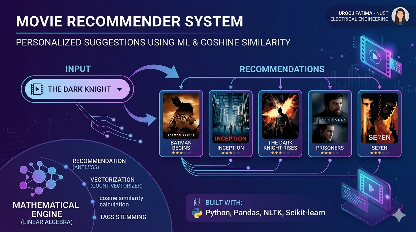 Building a Movie Recommender System: A Journey from Pre-Med to ML