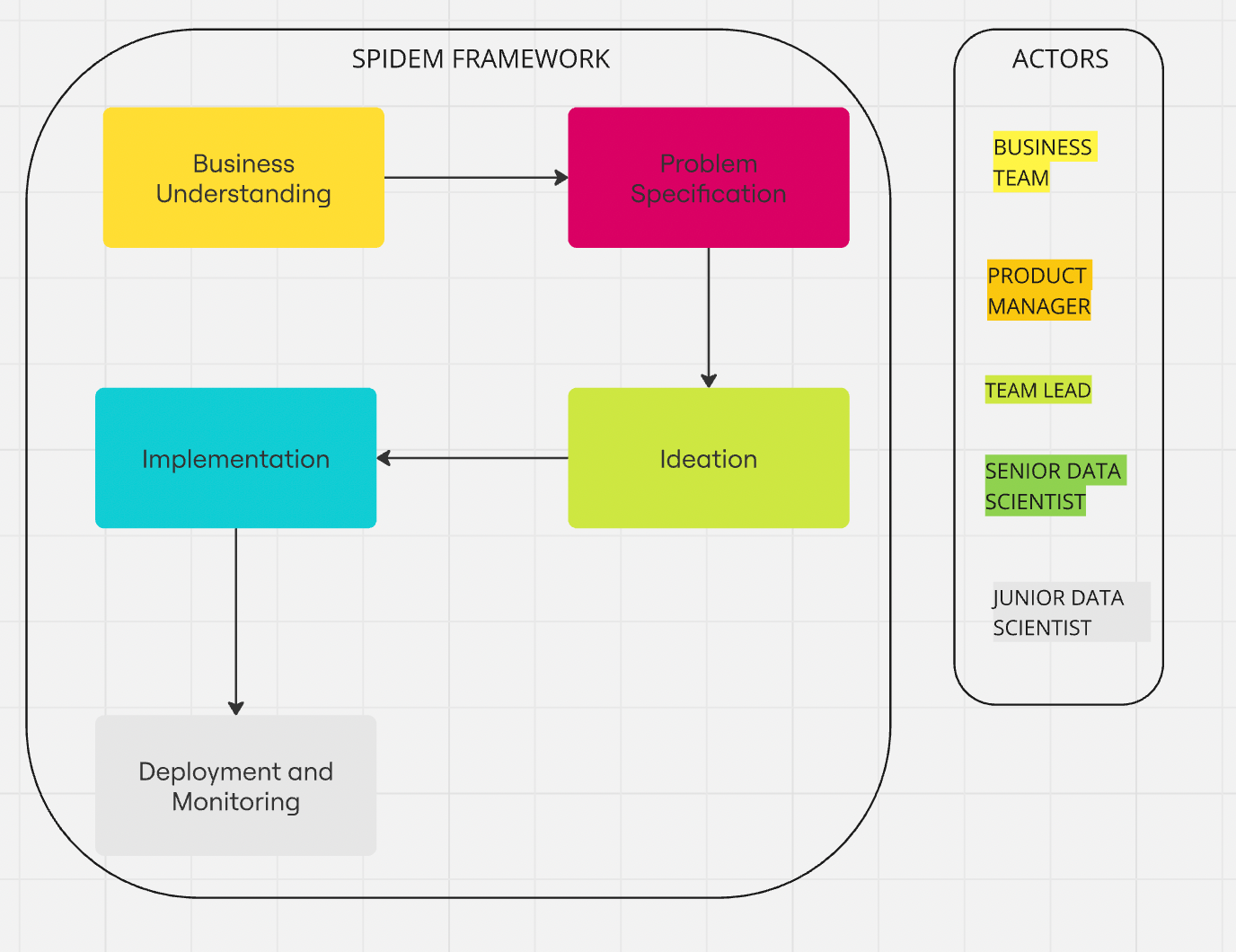 Standard Framework for Tackling Corporate-Level Data Science Problems