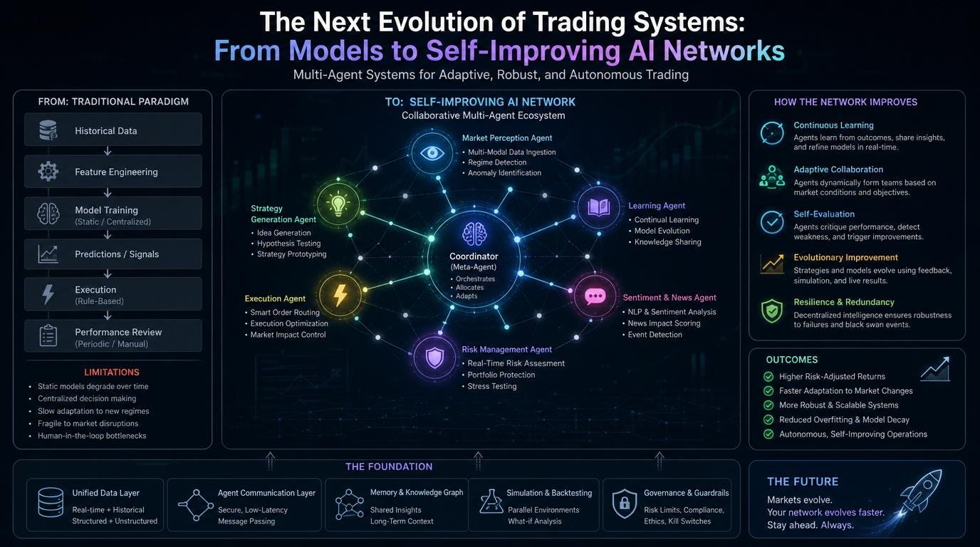 The Next Evolution of Trading Systems: From Models to Self-Improving AI Networks