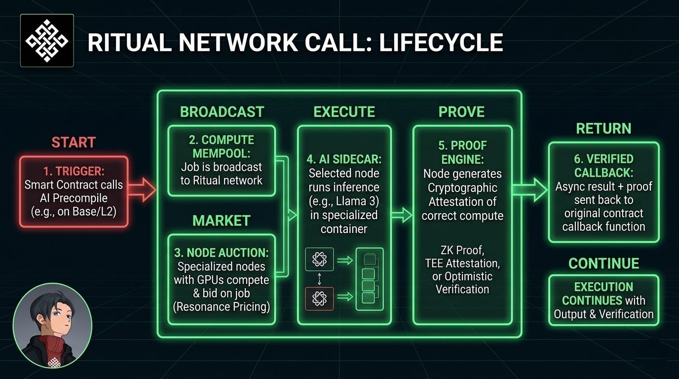 When Your Smart Contract Calls an AI Model, Where Does It Actually Go?
