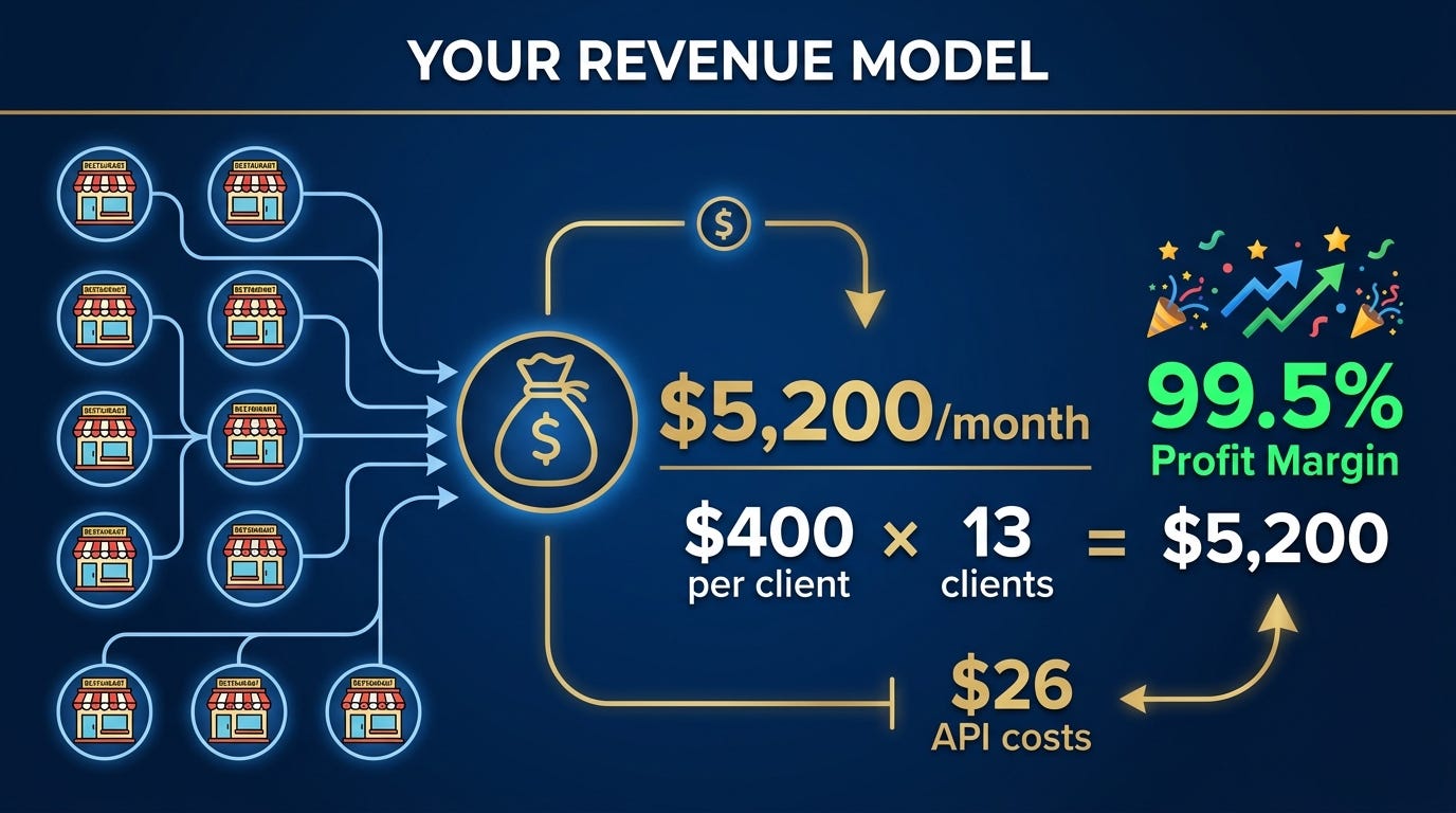 $5,000/Month AI Income: Local Business Review Translation Service