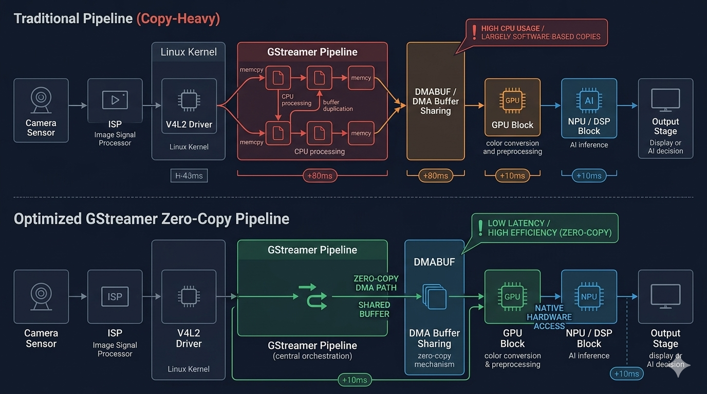How GStreamer Enables Zero-Copy AI Pipelines on Embedded Linux & Android