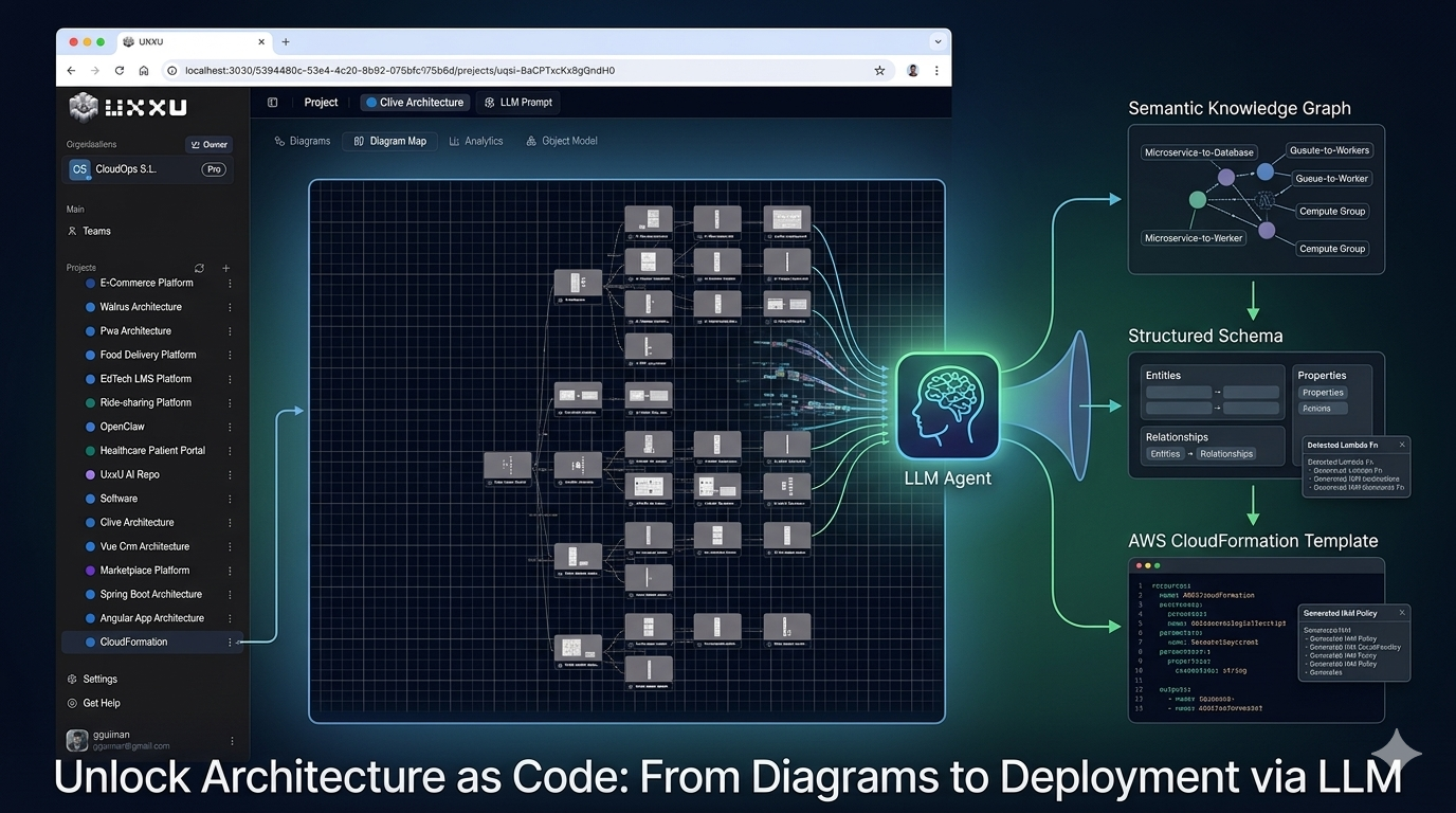 LLMs like C4 Diagrams