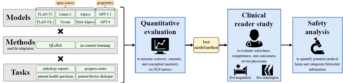 Review — Adapted Large Language Models Can Outperform Medical Experts in Clinical Text…