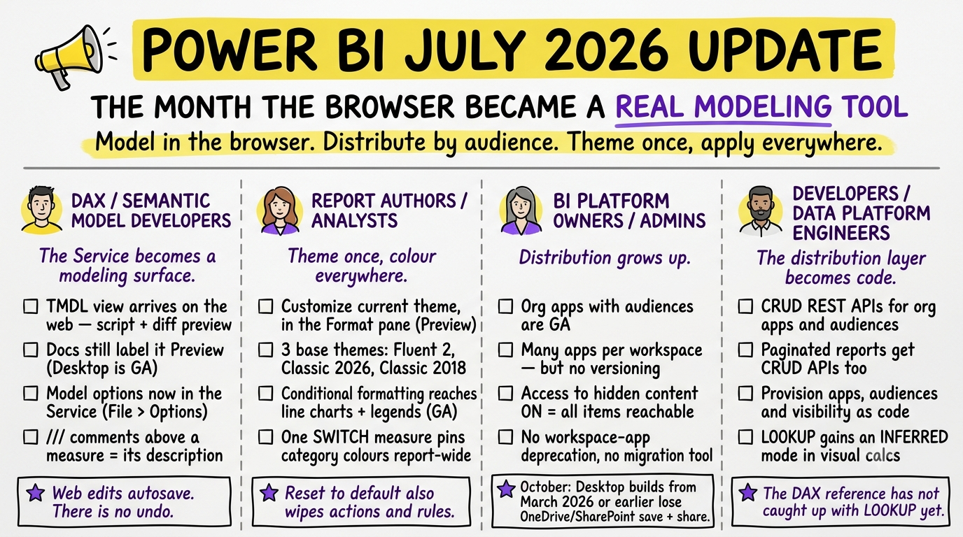 Power BI July 2026: The Month the Browser Became a Real Modeling Tool
