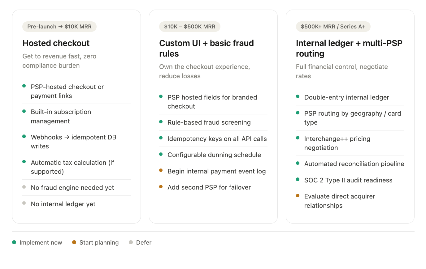 Payment Architecture for Startups