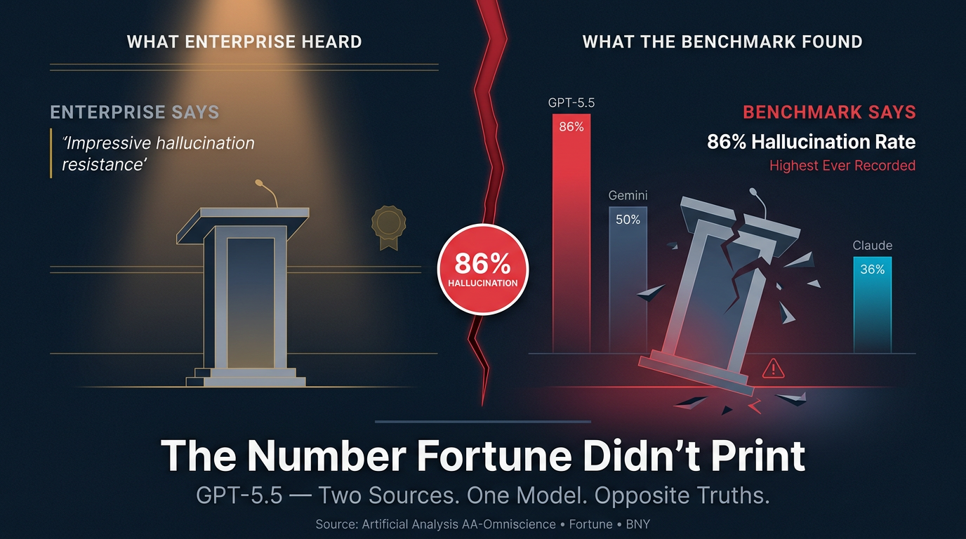 The Bank Said GPT-5.5 Hallucinates Less. The Benchmark Said 86%. Here’s Why They’re Both Right.