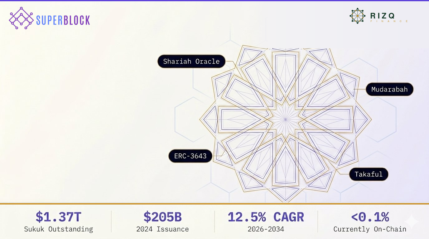 Tokenized Sukuk: Islamic Finance Is Moving On-Chain