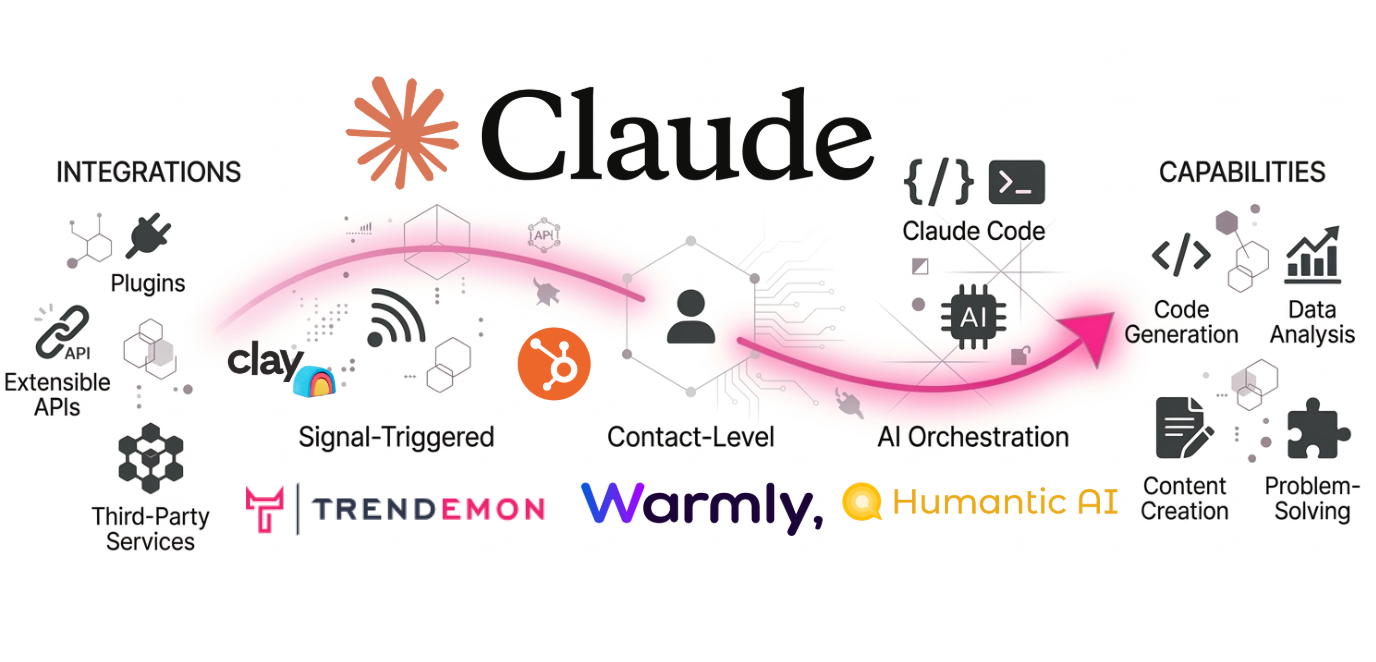 How Claude 3x’d Pipeline in 30 Days — B2B Marketing Strategy