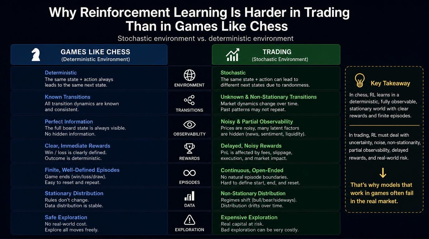 Why Reinforcement Learning Is Harder in Trading Than in Games Like Chess