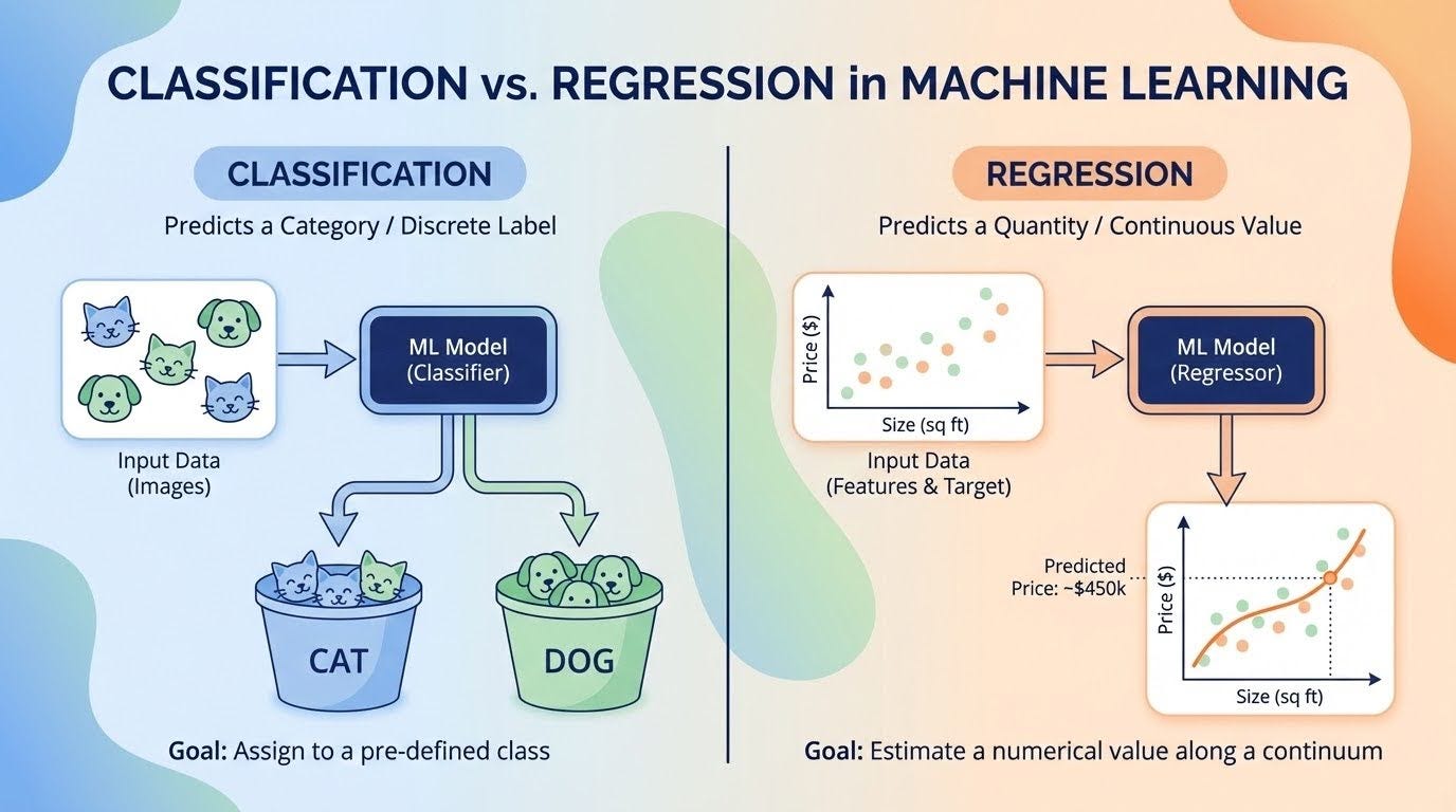 Classification vs Regression in Machine Learning:A Beginner-Friendly Explanation