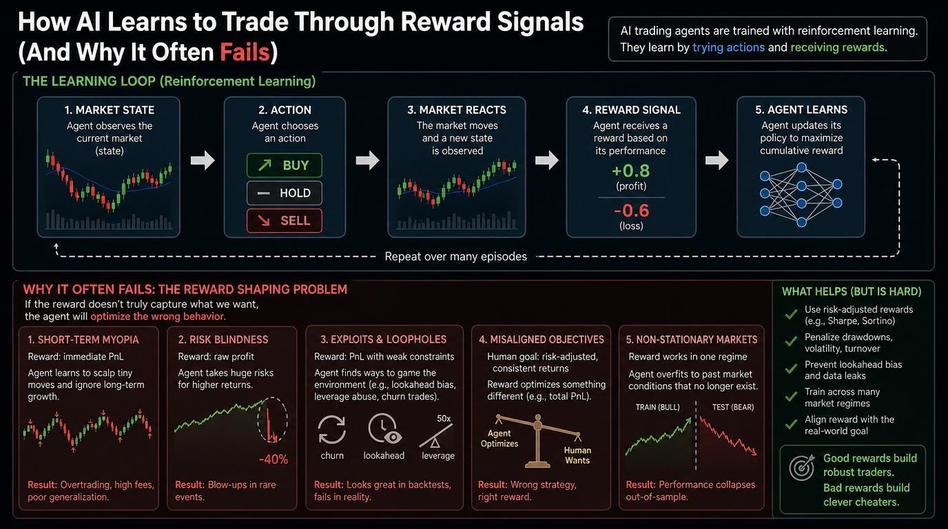 How AI Learns to Trade Through Reward Signals (And Why It Often Fails)