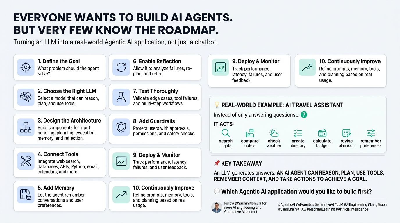 Everyone Wants to Build AI Agents. But Very Few Know the Roadmap.