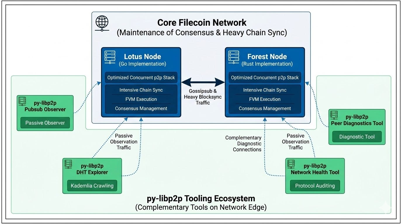 Building a Filecoin DX Layer in py-libp2p Without Pretending to Build a Full Node