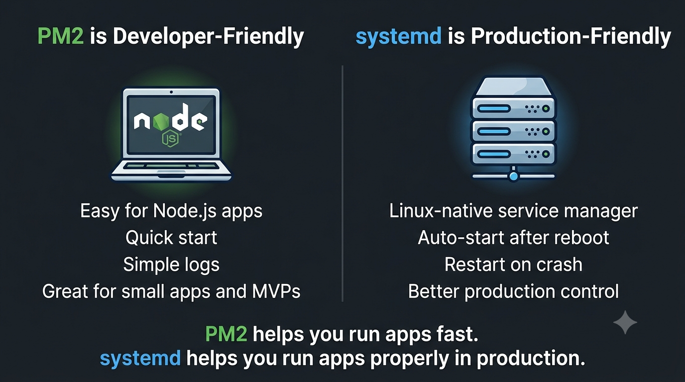 PM2 is Developer Friendly, systemd is Production Friendly