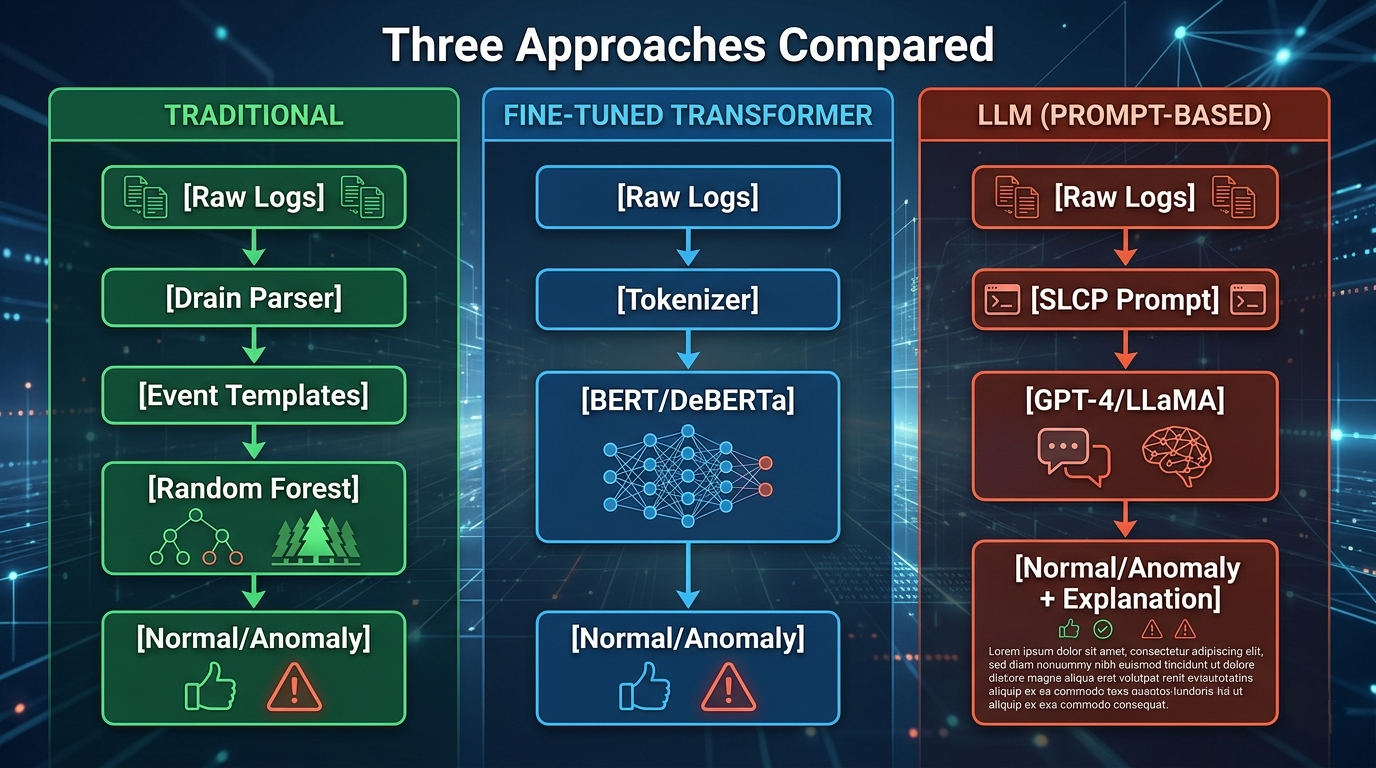 Can LLMs Replace Traditional Methods for Log Anomaly Detection? A Benchmark Study