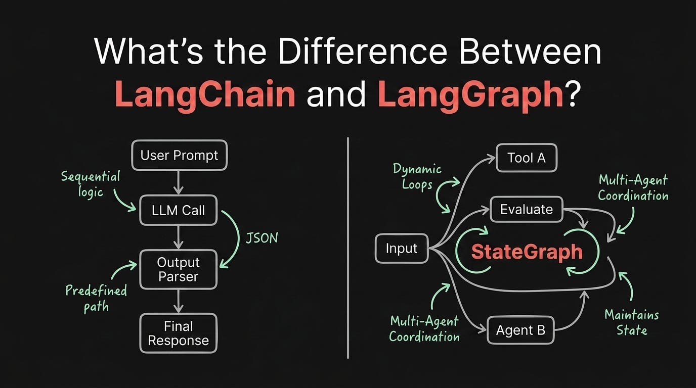 LangChain vs. LangGraph: When a Simple AI Workflow Is No Longer Enough