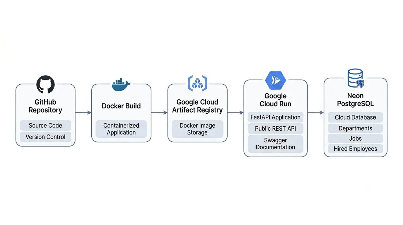 Building an End-to-End Data Engineering API with FastAPI, PostgreSQL, Docker and Google Cloud