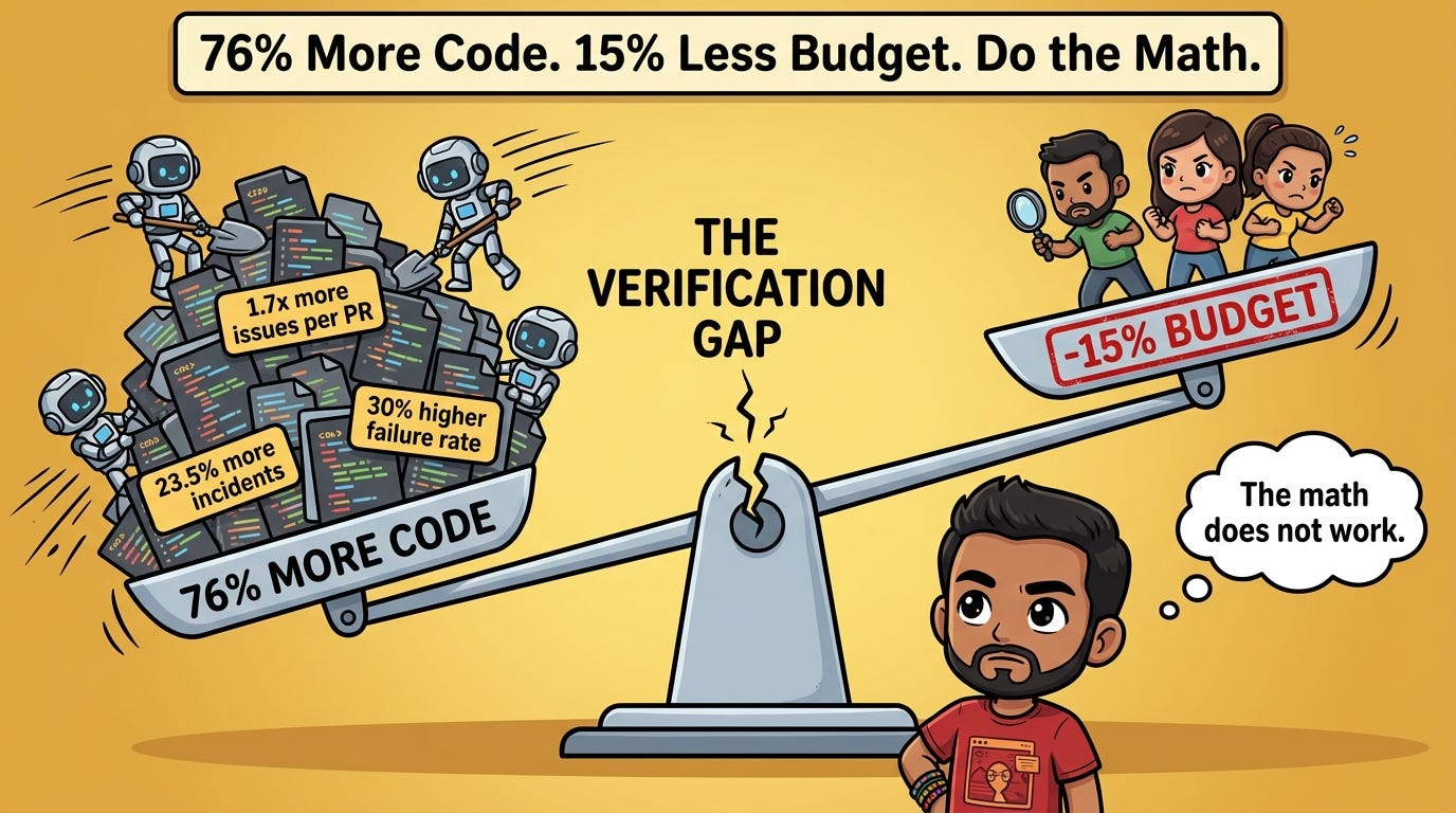 Developers Ship 76% More Code. QA Budgets Got Cut 15%. The Math Does Not Work.