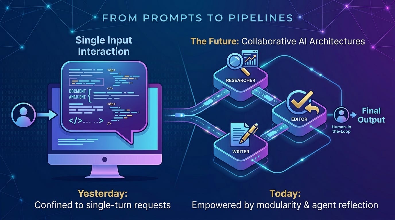 From Prompts to Pipelines: Why the Future of Software Belongs to Multi-Agent AI Systems
