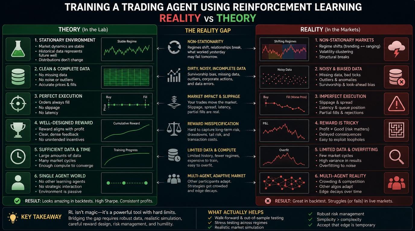Training a Trading Agent Using Reinforcement Learning: Reality vs Theory