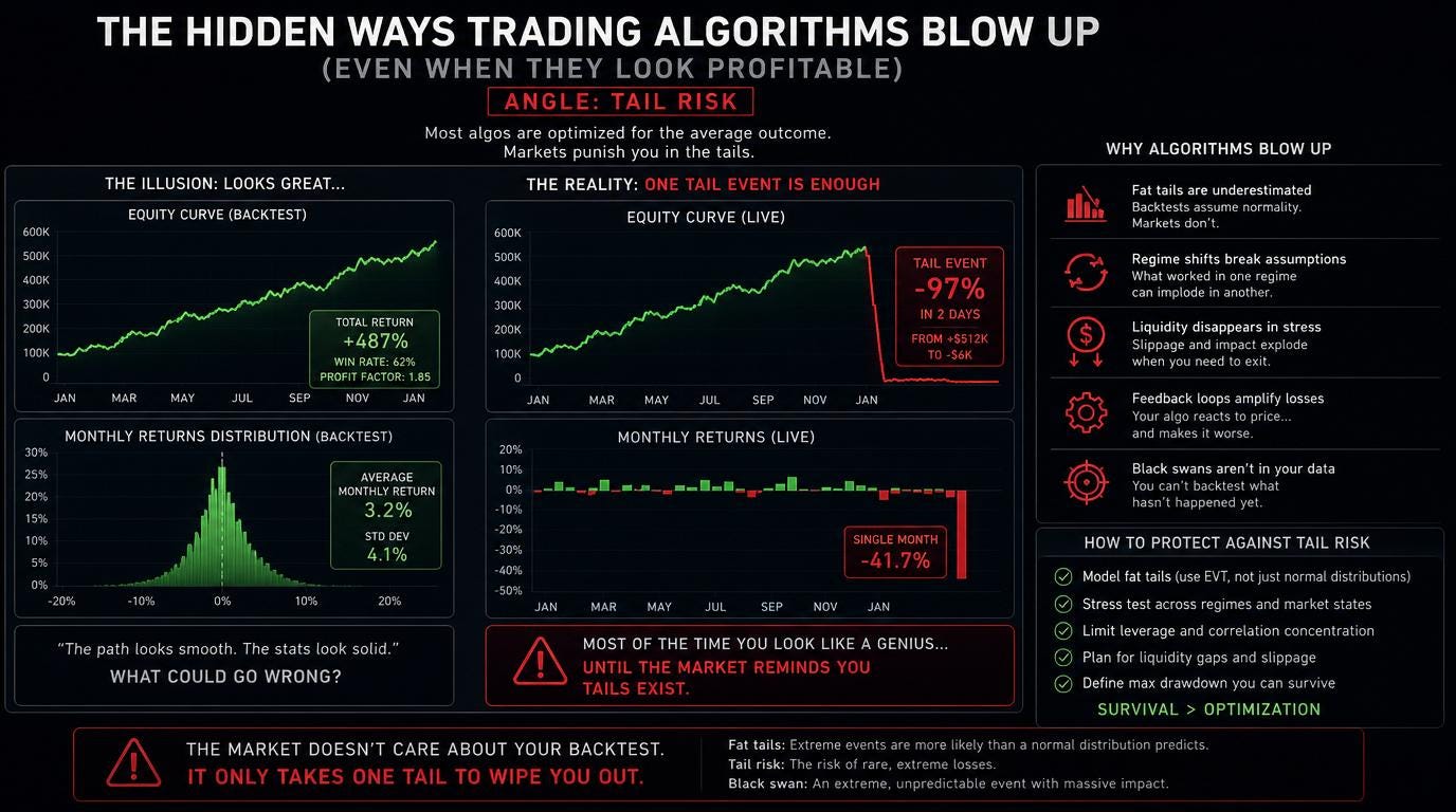 The Hidden Ways Trading Algorithms Blow Up (Even When They Look Profitable)