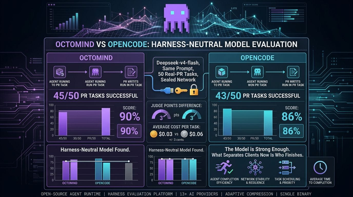 DeepSeek V4 Flash on 50 Real Pull Requests: Two Harnesses, One Ceiling