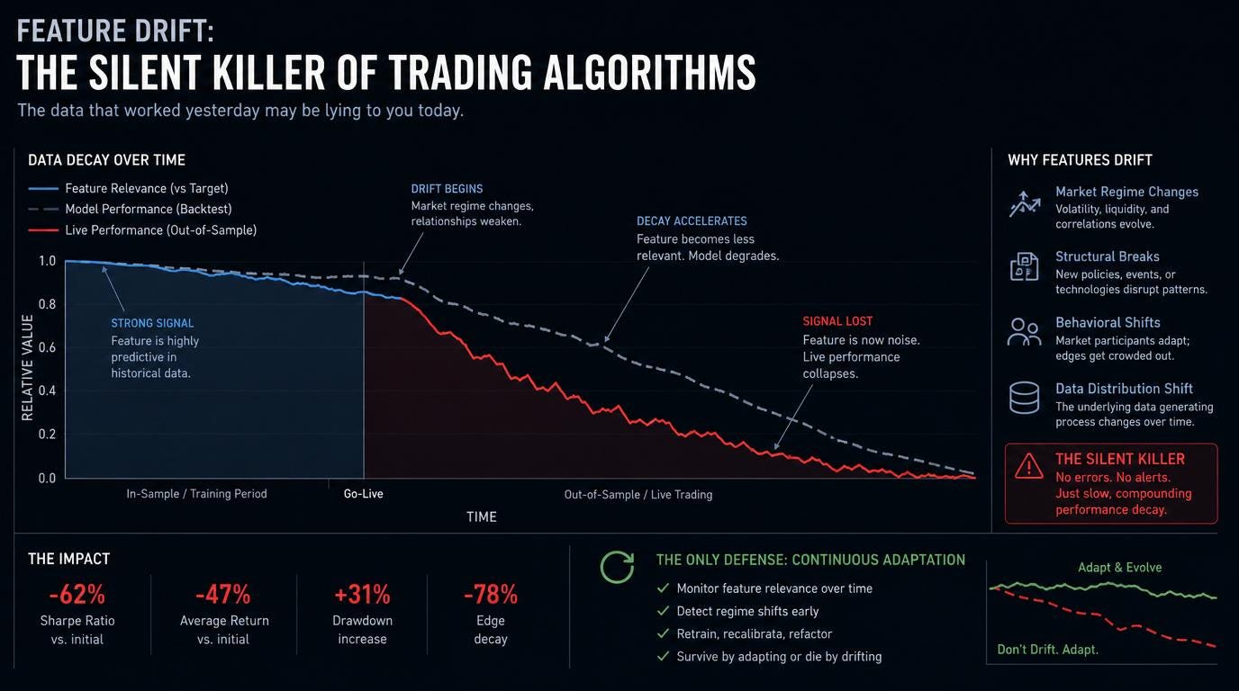 Feature Drift: The Silent Killer of Trading Algorithms