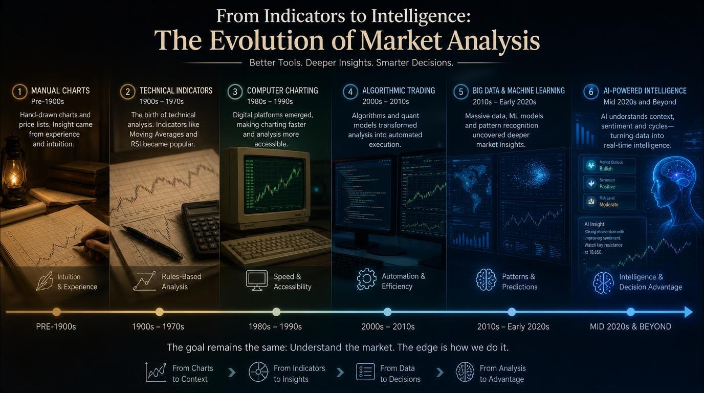 From Indicators to Intelligence: The Evolution of Market Analysis