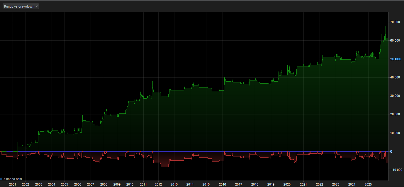 Trend-following Gold Breakout