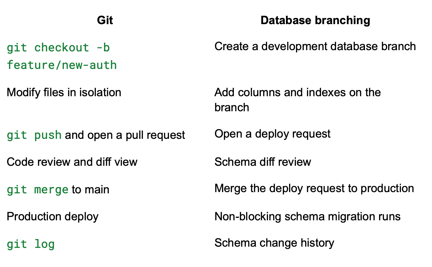 Database Branching is the Git Workflow Your Team Has Been Missing