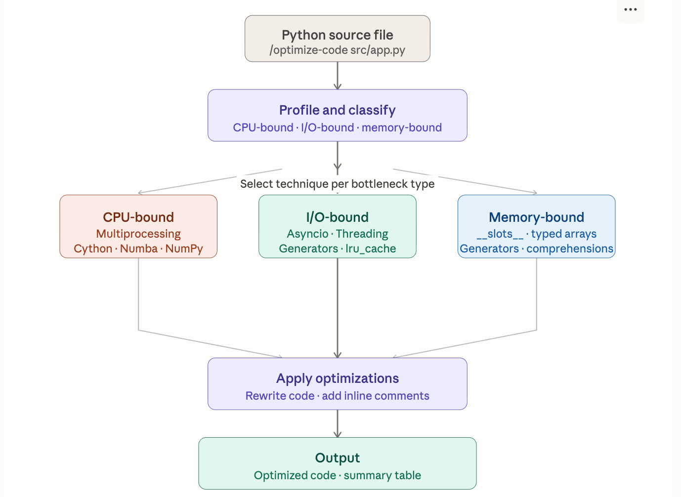 Build an optimize-code Command for Claude Code